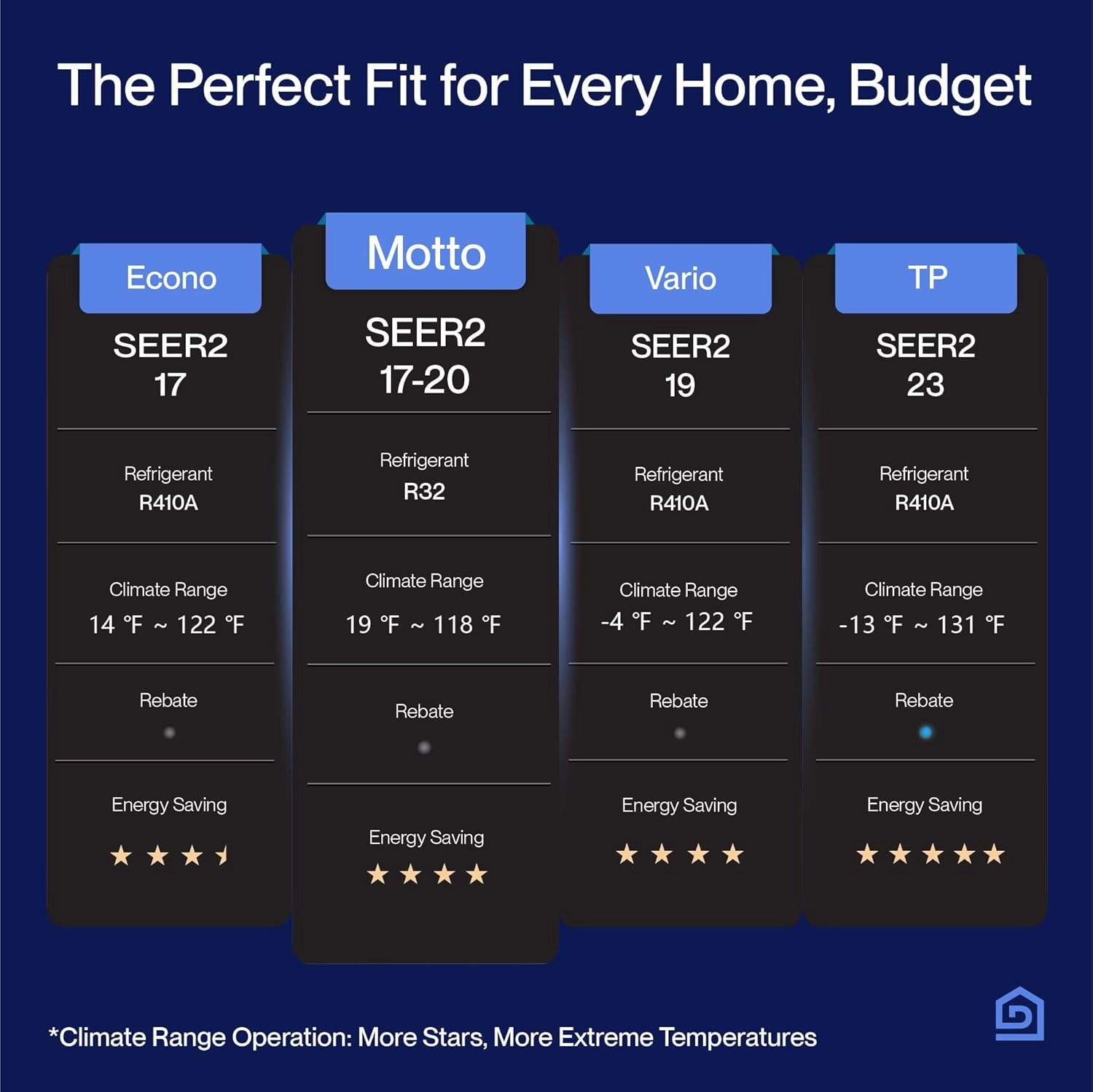 DELLA Motto Series 9000 BTU Wifi Enabled Mini Split 19 SEER2 Cools Up to 450 Sq.Ft, 115V, Works with Alexa, Air Conditioner & Heater with Pre-Charged 3/4 Ton Heat Pump