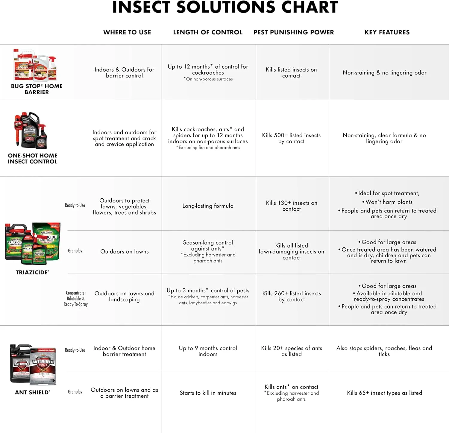 Spectracide Triazicide Insect Killer For Lawns Granules, 10 lb Bag (Pack of 4) , Kills All Listed Lawn-Damaging Insects
