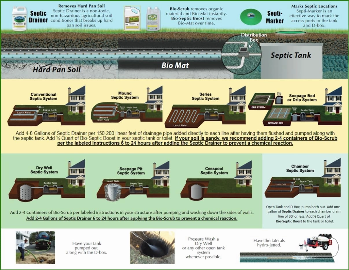 The Original Septic Drainer - Septic Drain Field Repair - New Formula - 4 Gallons of Septic Drain Field Treatment | Repair & Maintain Septic Drain Fields | Soil Conditioner | Non-Toxic